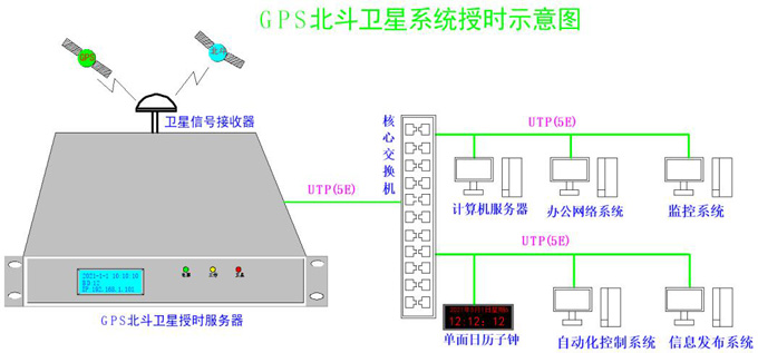 論GPS衛(wèi)星授時在互聯(lián)網時間同步的重要性