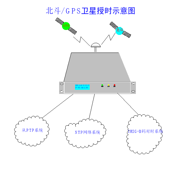 衛(wèi)星授時技術及IEEE 1588時間同步協(xié)議的闡述