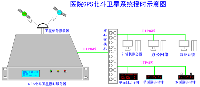 醫(yī)院內(nèi)網(wǎng)時(shí)間同步組建示意圖