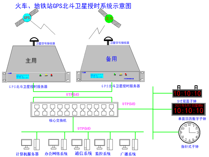 ieee1588對時時鐘在鐵路上的應(yīng)用