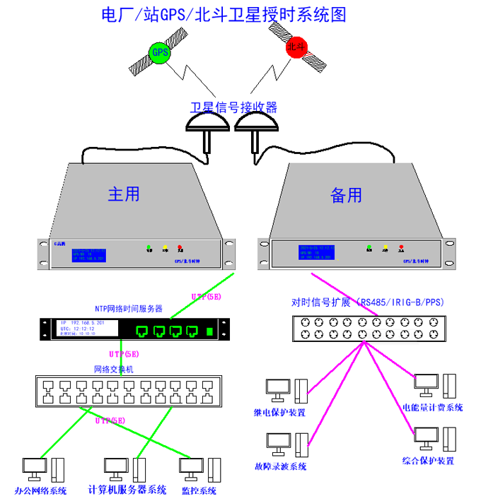 GPS時(shí)間系統(tǒng)電網(wǎng)的統(tǒng)一性和準(zhǔn)確性