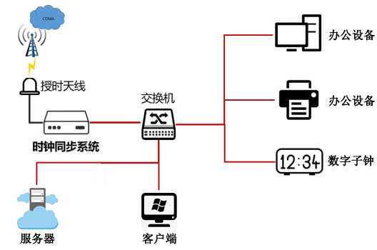 CDMA授時系統(tǒng)同步方案技術(shù)的介紹