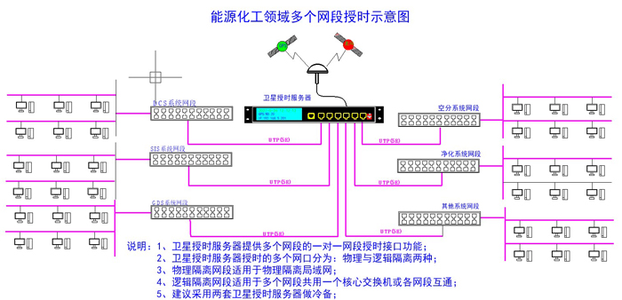 化工能源自動化時間同步方案圖