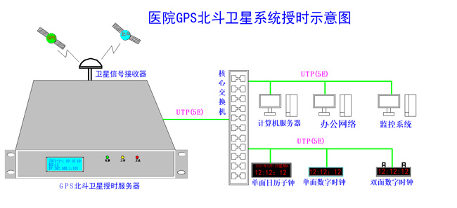 醫(yī)院內(nèi)網(wǎng)時間同步組建圖