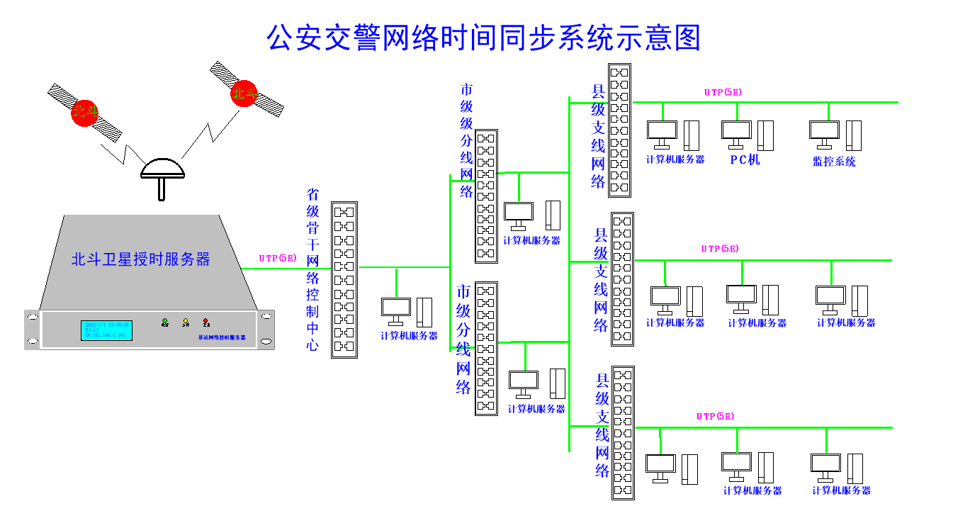 時間同步授時示意圖