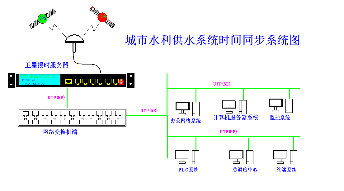 網(wǎng)絡(luò)授時(shí)組建圖