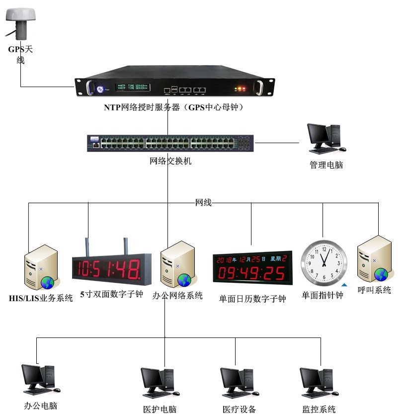 我司標準NTP服務(wù)器+LED數(shù)字子鐘成功通過宿遷運河港中心醫(yī)院項目組驗收